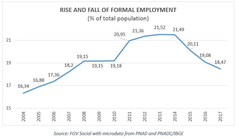 RISE AND FALL OF FORMAL EMPLOYMENT (% of total population)